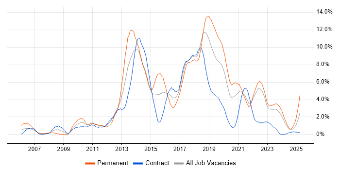 Job vacancy trend for MVC in Northern Ireland Job vacancy trend for MVC in Northern Ireland