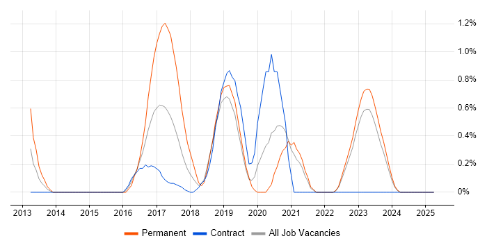 Job vacancy trend for MVVM in Northern Ireland Job vacancy trend for MVVM in Northern Ireland