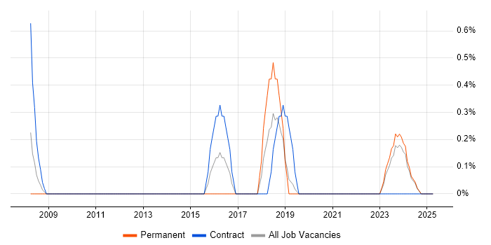 Job vacancy trend for MySQL DBA in Northern Ireland Job vacancy trend for MySQL DBA in Northern Ireland