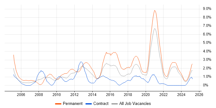 Job vacancy trend for MySQL in Northern Ireland Job vacancy trend for MySQL in Northern Ireland