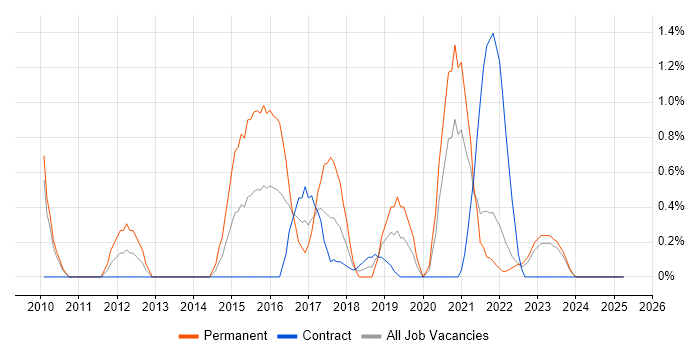Job vacancy trend for Nagios in Northern Ireland Job vacancy trend for Nagios in Northern Ireland