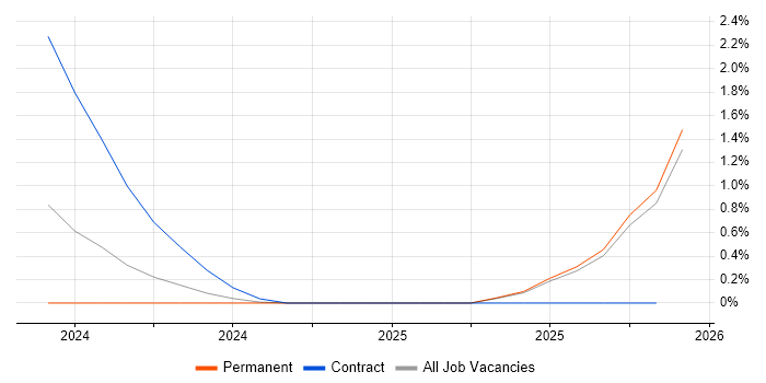 Nanotechnology job vacancy trend in Northern Ireland