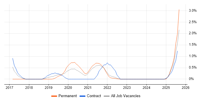 Job vacancy trend for Natural Language Processing in Northern Ireland Job vacancy trend for Natural Language Processing in Northern Ireland