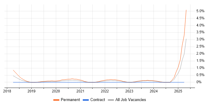 Job vacancy trend for NCSC in Northern Ireland Job vacancy trend for NCSC in Northern Ireland