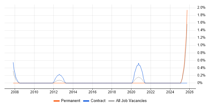 NEBOSH job vacancy trend in Northern Ireland