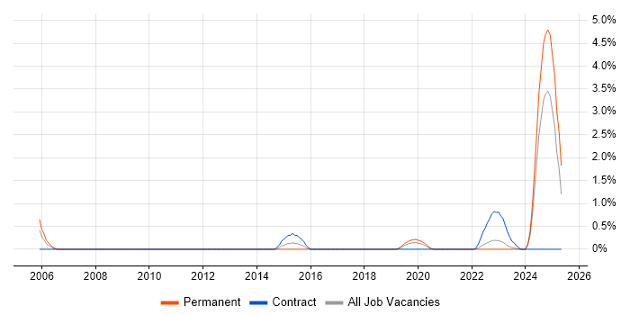 Job vacancy trend for NEC in Northern Ireland Job vacancy trend for NEC in Northern Ireland