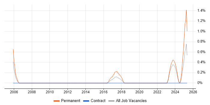 Job vacancy trend for Nessus in Northern Ireland Job vacancy trend for Nessus in Northern Ireland