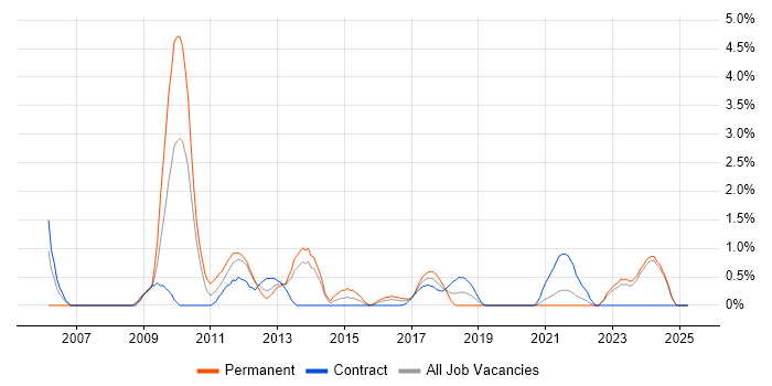 Job vacancy trend for NetApp in Northern Ireland Job vacancy trend for NetApp in Northern Ireland