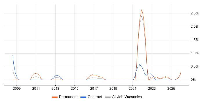 Network+ Certification job vacancy trend in Northern Ireland