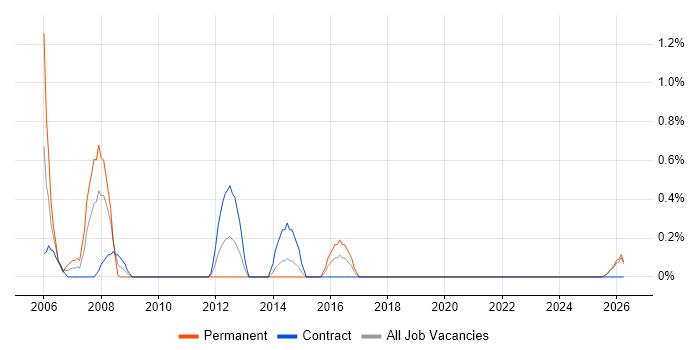Network Administrator job vacancy trend in Northern Ireland