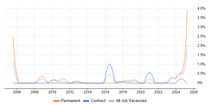 Job vacancy trend for Network Architect in Northern Ireland Job vacancy trend for Network Architect in Northern Ireland