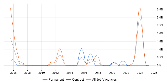 Job vacancy trend for Network Architecture in Northern Ireland Job vacancy trend for Network Architecture in Northern Ireland