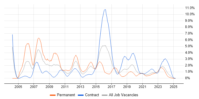 Job vacancy trend for Network Engineer in Northern Ireland Job vacancy trend for Network Engineer in Northern Ireland