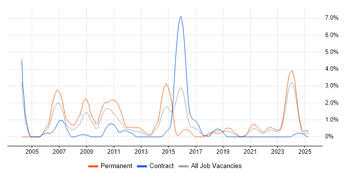 Job vacancy trend for Network Management in Northern Ireland Job vacancy trend for Network Management in Northern Ireland