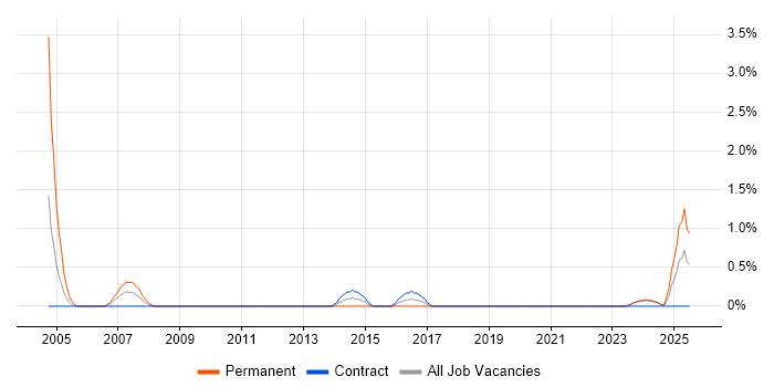 Job vacancy trend for Network Manager in Northern Ireland Job vacancy trend for Network Manager in Northern Ireland