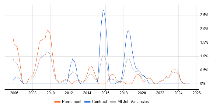 Job vacancy trend for Network Monitoring in Northern Ireland Job vacancy trend for Network Monitoring in Northern Ireland