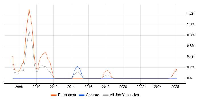 Network Operations Engineer job vacancy trend in Northern Ireland