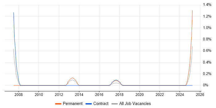 Job vacancy trend for Network Optimisation in Northern Ireland Job vacancy trend for Network Optimisation in Northern Ireland