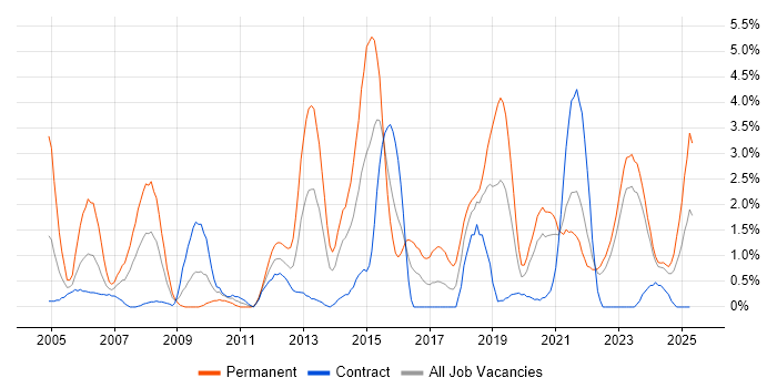 Job vacancy trend for Network Security in Northern Ireland Job vacancy trend for Network Security in Northern Ireland