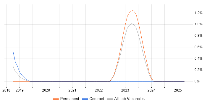 Job vacancy trend for Network Segmentation in Northern Ireland Job vacancy trend for Network Segmentation in Northern Ireland
