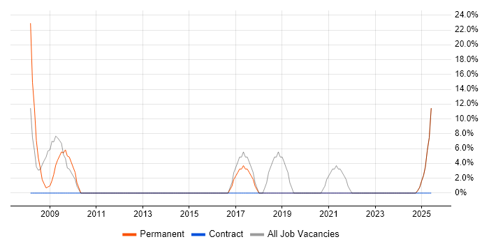 Job vacancy trend for Agile in Newry Job vacancy trend for Agile in Newry