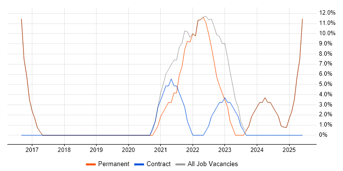 Job vacancy trend for Analyst in Newry