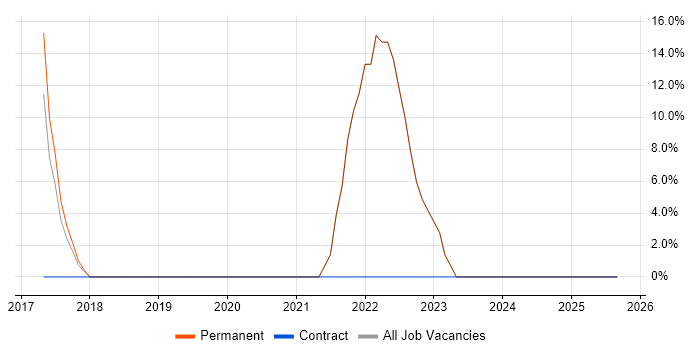 Analytical Skills job vacancy trend in Newry
