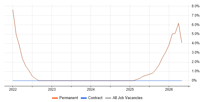 Architect job vacancy trend in Newry