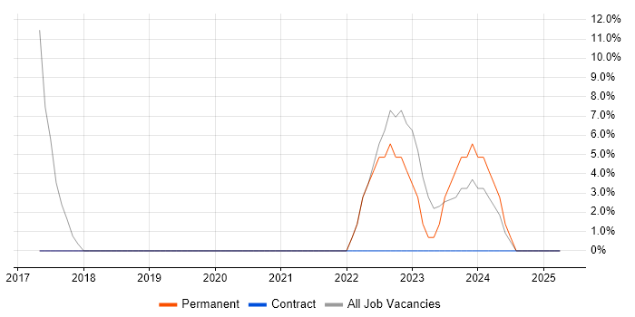 Job vacancy trend for Azure in Newry Job vacancy trend for Azure in Newry