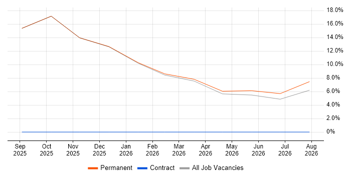 B2B job vacancy trend in Newry
