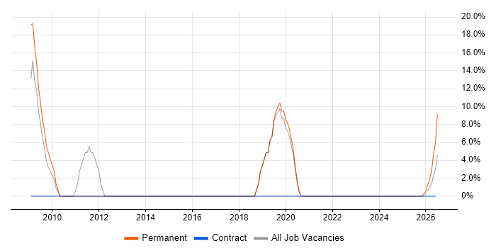 Banking job vacancy trend in Newry