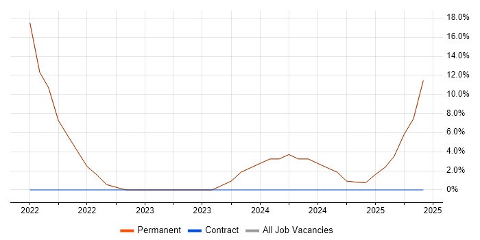 Job vacancy trend for Business Analyst in Newry Job vacancy trend for Business Analyst in Newry