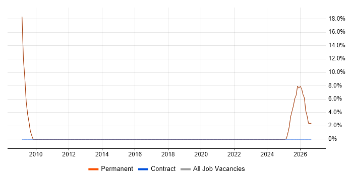 Business Development job vacancy trend in Newry