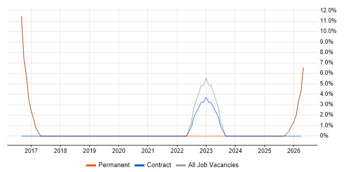 Business Intelligence Analyst job vacancy trend in Newry