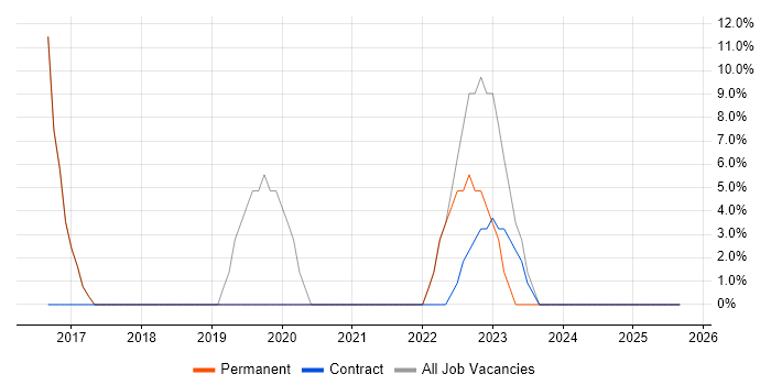 Business Intelligence job vacancy trend in Newry