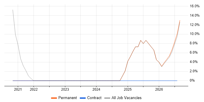 Coaching job vacancy trend in Newry