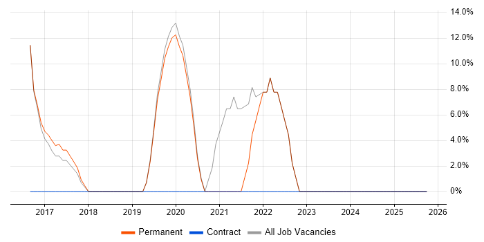 Computer Science job vacancy trend in Newry
