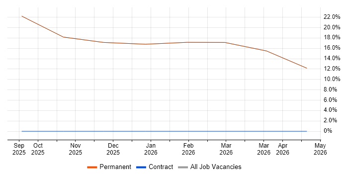 Continuous Improvement job vacancy trend in Newry