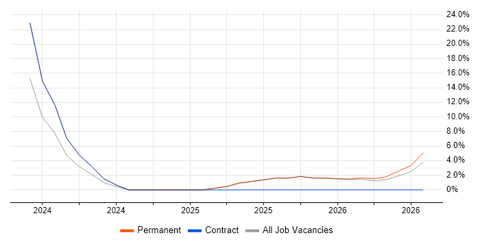 CRM job vacancy trend in Newry
