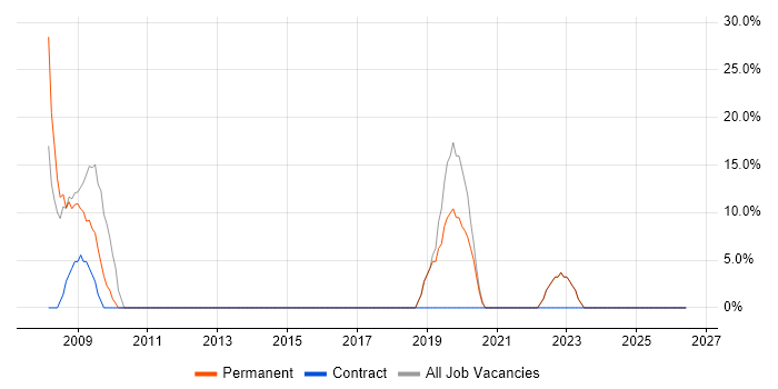 C# job vacancy trend in Newry