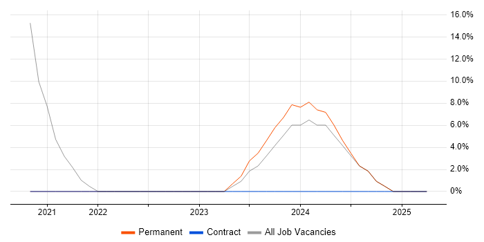 Job vacancy trend for Customer Experience in Newry