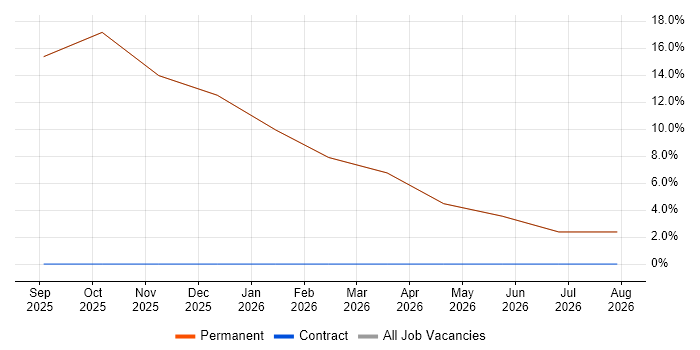 Customer Insight job vacancy trend in Newry