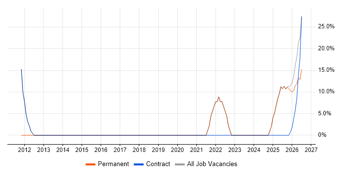 Customer Service job vacancy trend in Newry