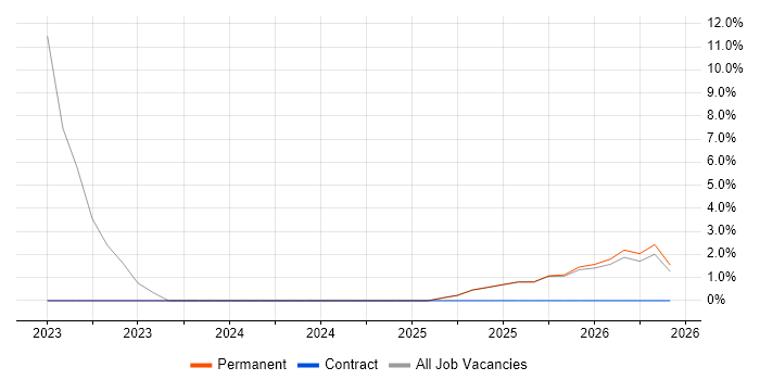 Data Modelling job vacancy trend in Newry
