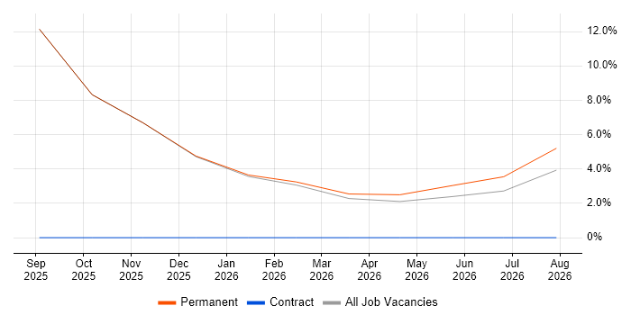 Decision-Making job vacancy trend in Newry