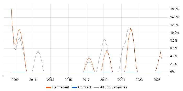 Job vacancy trend for Degree in Newry Job vacancy trend for Degree in Newry