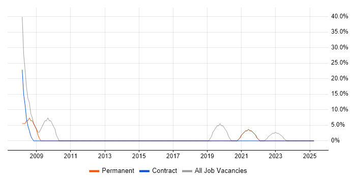Job vacancy trend for Developer in Newry Job vacancy trend for Developer in Newry