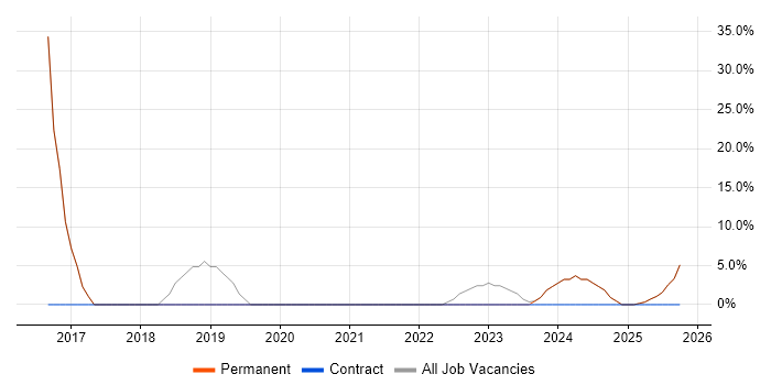 ERP job vacancy trend in Newry