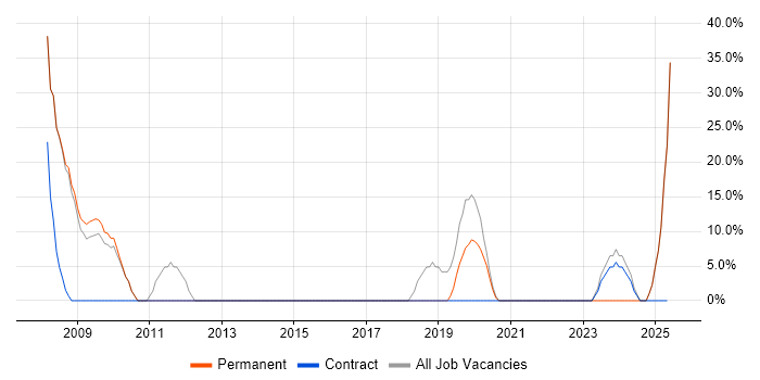 Job vacancy trend for Finance in Newry Job vacancy trend for Finance in Newry