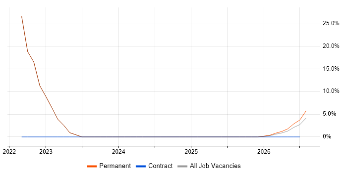 Fintech job vacancy trend in Newry